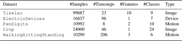 Figure 4 for Early Time Classification with Accumulated Accuracy Gap Control