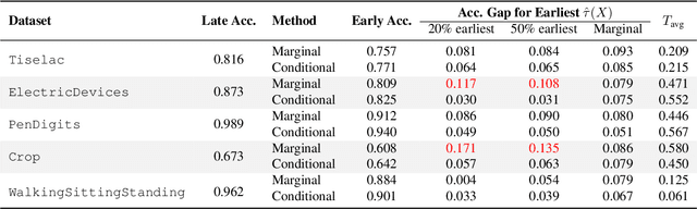 Figure 2 for Early Time Classification with Accumulated Accuracy Gap Control