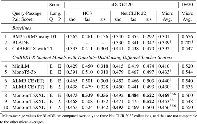 Figure 4 for Translate-Distill: Learning Cross-Language Dense Retrieval by Translation and Distillation
