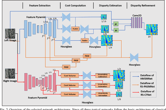 Figure 2 for Rethinking the Key Factors for the Generalization of Remote Sensing Stereo Matching Networks