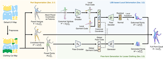 Figure 2 for Free-form Generation Enhances Challenging Clothed Human Modeling