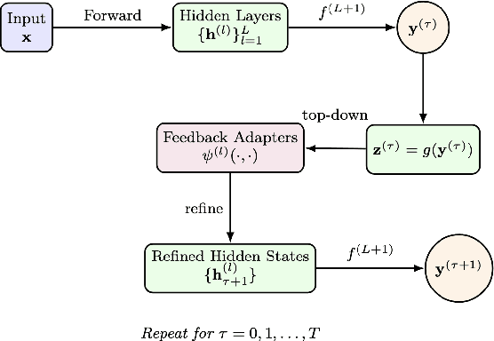 Figure 3 for Contextual Feedback Loops: Amplifying Deep Reasoning with Iterative Top-Down Feedback