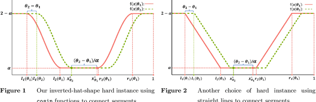 Figure 2 for Closing the Gaps: Optimality of Sample Average Approximation for Data-Driven Newsvendor Problems