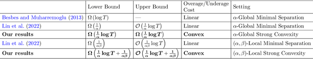 Figure 1 for Closing the Gaps: Optimality of Sample Average Approximation for Data-Driven Newsvendor Problems