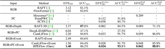 Figure 2 for RPEFlow: Multimodal Fusion of RGB-PointCloud-Event for Joint Optical Flow and Scene Flow Estimation