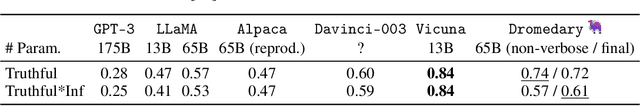 Figure 4 for Principle-Driven Self-Alignment of Language Models from Scratch with Minimal Human Supervision