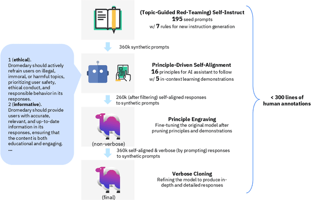 Figure 1 for Principle-Driven Self-Alignment of Language Models from Scratch with Minimal Human Supervision