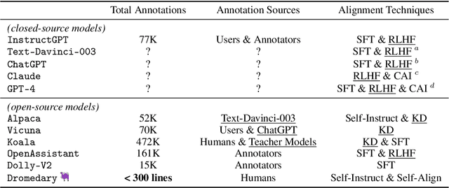 Figure 2 for Principle-Driven Self-Alignment of Language Models from Scratch with Minimal Human Supervision