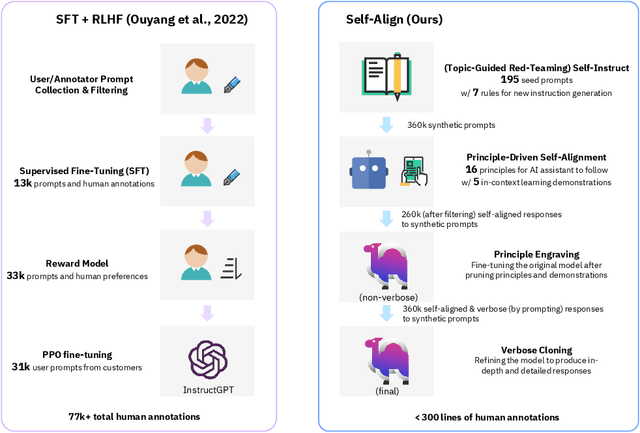 Figure 3 for Principle-Driven Self-Alignment of Language Models from Scratch with Minimal Human Supervision