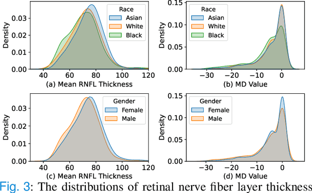 Figure 3 for Harvard Glaucoma Fairness: A Retinal Nerve Disease Dataset for Fairness Learning and Fair Identity Normalization