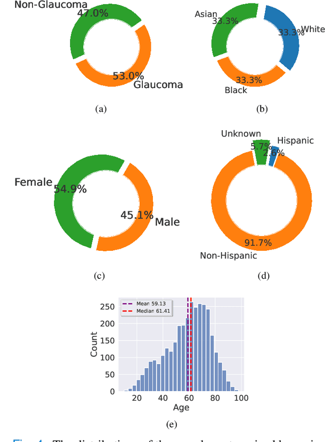 Figure 4 for Harvard Glaucoma Fairness: A Retinal Nerve Disease Dataset for Fairness Learning and Fair Identity Normalization