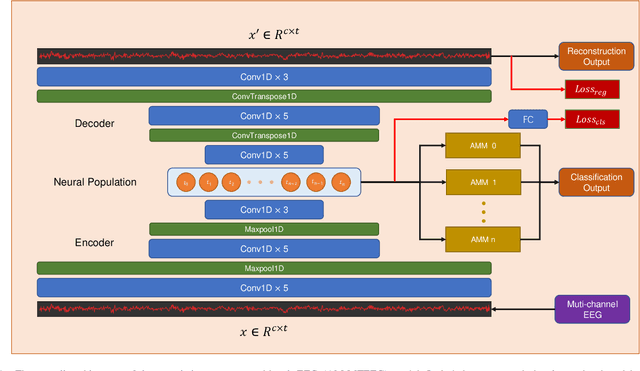 Figure 1 for AM-MTEEG: Multi-task EEG classification based on impulsive associative memory