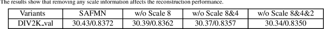 Figure 2 for Spatially-Adaptive Feature Modulation for Efficient Image Super-Resolution