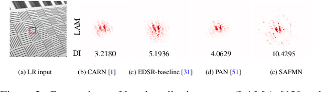 Figure 3 for Spatially-Adaptive Feature Modulation for Efficient Image Super-Resolution