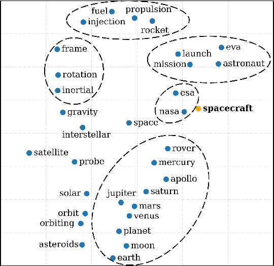 Figure 2 for Self-supervised Machine Learning Based Approach to Orbit Modelling Applied to Space Traffic Management