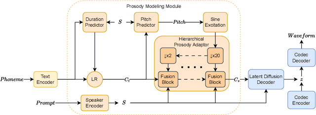 Figure 1 for Towards Expressive Zero-Shot Speech Synthesis with Hierarchical Prosody Modeling