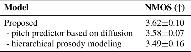 Figure 4 for Towards Expressive Zero-Shot Speech Synthesis with Hierarchical Prosody Modeling