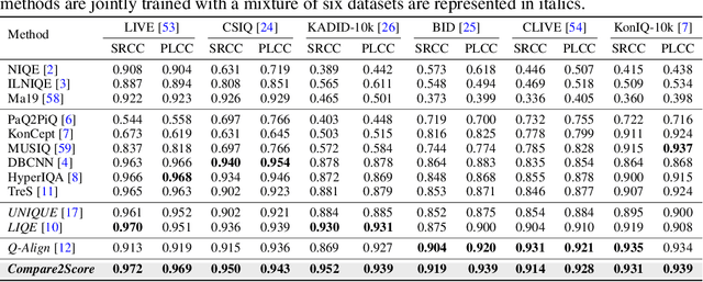 Figure 2 for Adaptive Image Quality Assessment via Teaching Large Multimodal Model to Compare