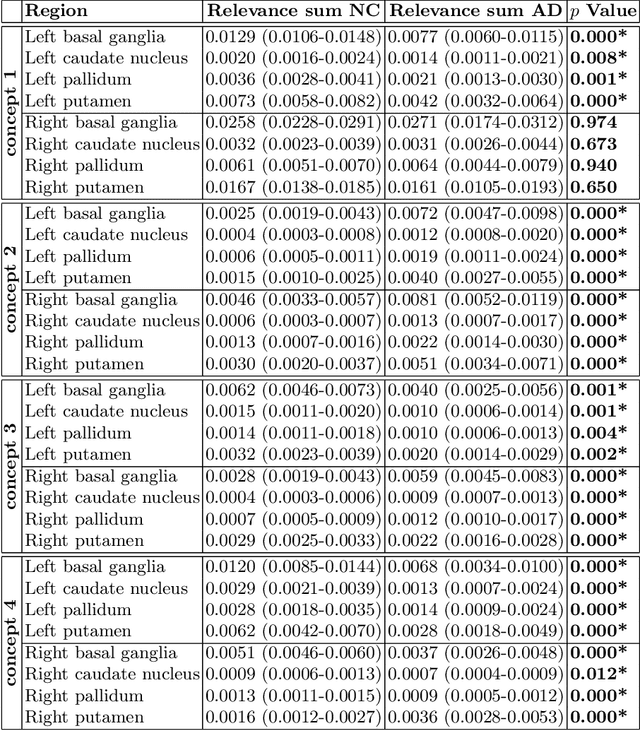Figure 2 for Explainable concept mappings of MRI: Revealing the mechanisms underlying deep learning-based brain disease classification