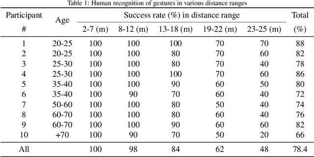 Figure 2 for Ultra-Range Gesture Recognition using an RGB Camera in Human-Robot Interaction