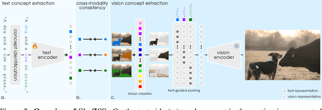 Figure 3 for A Simple Framework for Open-Vocabulary Zero-Shot Segmentation