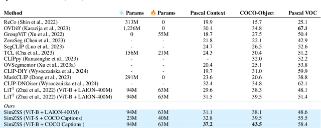 Figure 4 for A Simple Framework for Open-Vocabulary Zero-Shot Segmentation