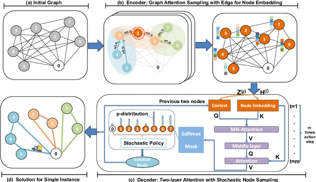 Figure 2 for GASE: Graph Attention Sampling with Edges Fusion for Solving Vehicle Routing Problems