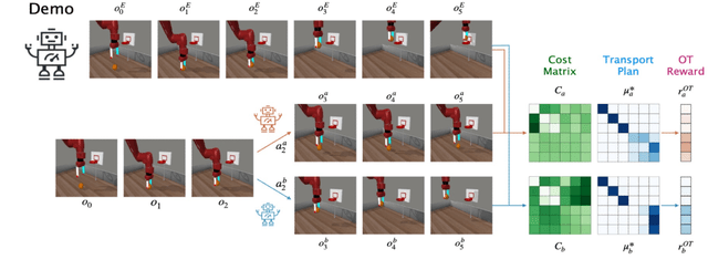 Figure 1 for Robot Policy Learning with Temporal Optimal Transport Reward