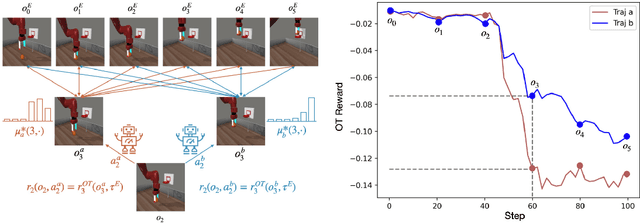 Figure 2 for Robot Policy Learning with Temporal Optimal Transport Reward