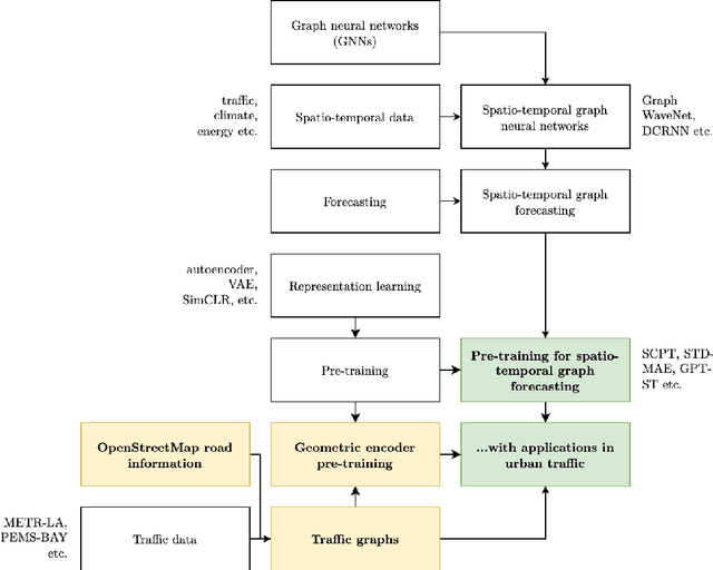 Figure 3 for Embedding spatial context in urban traffic forecasting with contrastive pre-training