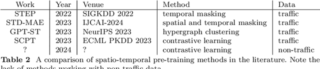 Figure 4 for Embedding spatial context in urban traffic forecasting with contrastive pre-training
