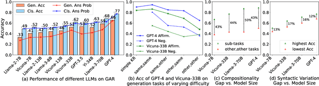 Figure 4 for Benchmarking and Understanding Compositional Relational Reasoning of LLMs