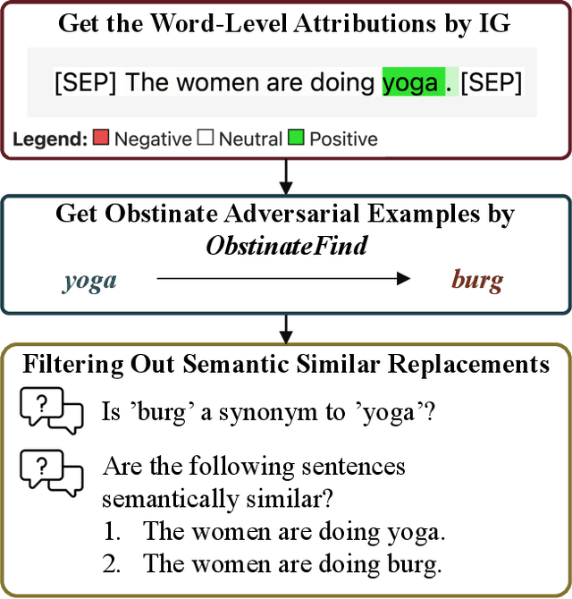 Figure 3 for Gradient-Based Word Substitution for Obstinate Adversarial Examples Generation in Language Models