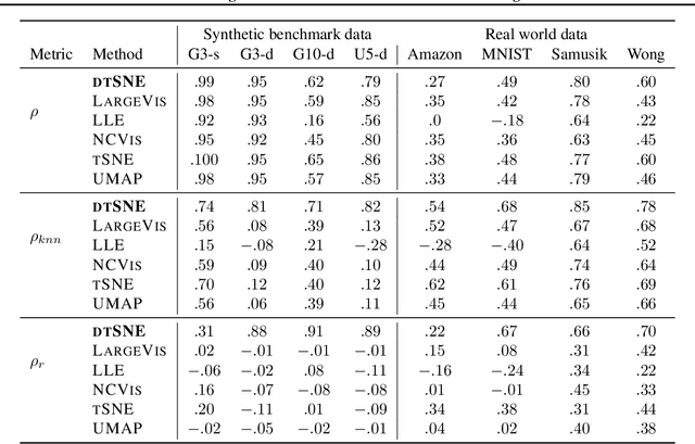 Figure 2 for Preserving local densities in low-dimensional embeddings