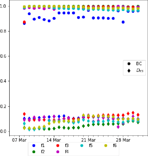 Figure 4 for A monitoring framework for deployed machine learning models with supply chain examples