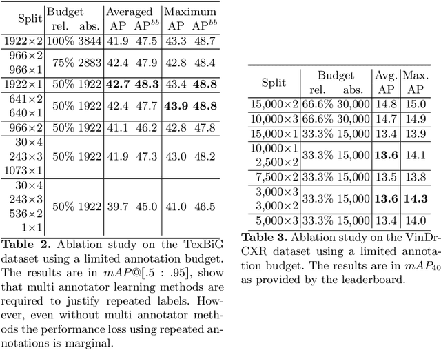 Figure 4 for Drawing the Same Bounding Box Twice? Coping Noisy Annotations in Object Detection with Repeated Labels