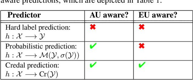 Figure 2 for Is the Volume of a Credal Set a Good Measure for Epistemic Uncertainty?