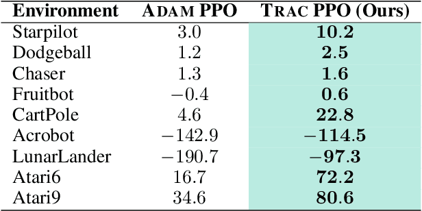 Figure 4 for Pick up the PACE: A Parameter-Free Optimizer for Lifelong Reinforcement Learning