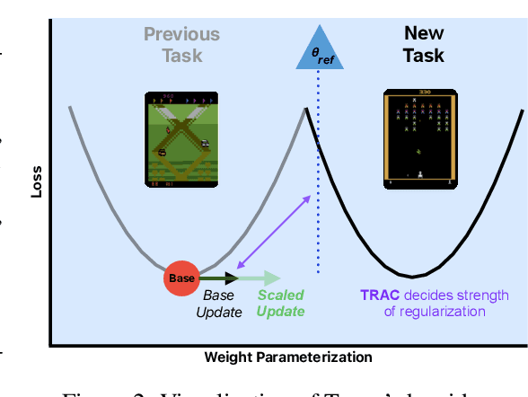 Figure 3 for Pick up the PACE: A Parameter-Free Optimizer for Lifelong Reinforcement Learning