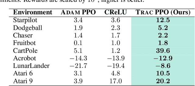 Figure 2 for Pick up the PACE: A Parameter-Free Optimizer for Lifelong Reinforcement Learning