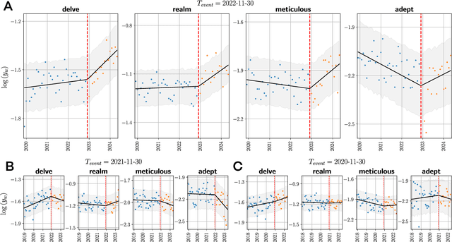 Figure 1 for Empirical evidence of Large Language Model's influence on human spoken communication