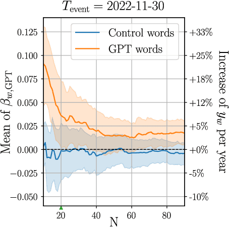 Figure 2 for Empirical evidence of Large Language Model's influence on human spoken communication