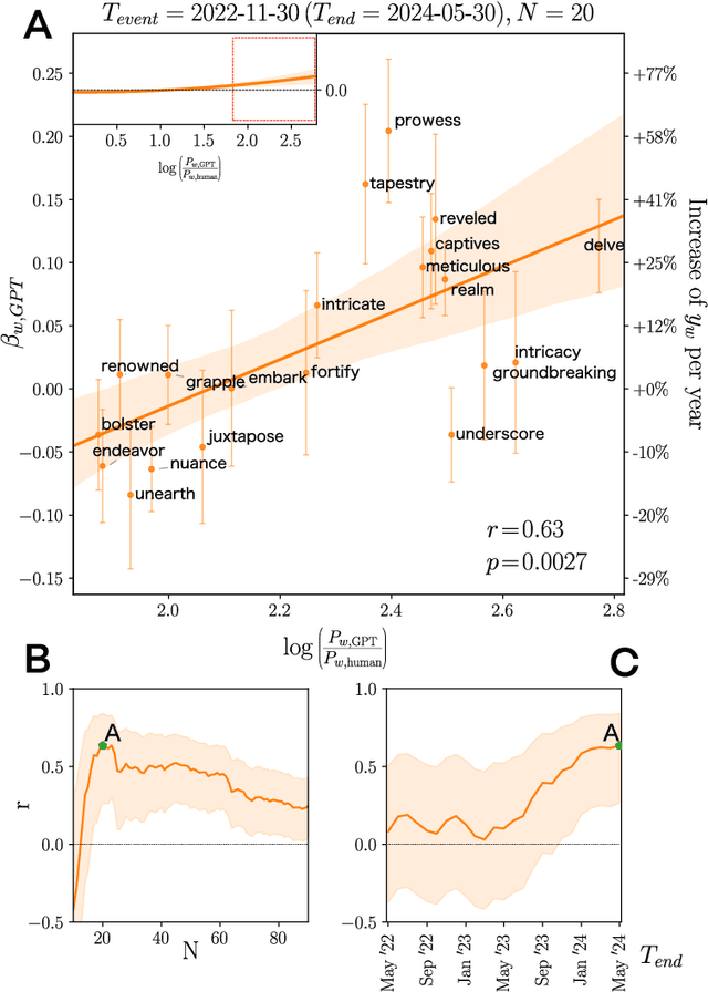 Figure 3 for Empirical evidence of Large Language Model's influence on human spoken communication