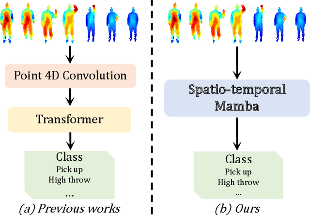 Figure 1 for MAMBA4D: Efficient Long-Sequence Point Cloud Video Understanding with Disentangled Spatial-Temporal State Space Models