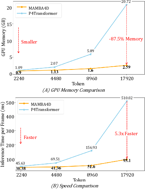 Figure 3 for MAMBA4D: Efficient Long-Sequence Point Cloud Video Understanding with Disentangled Spatial-Temporal State Space Models