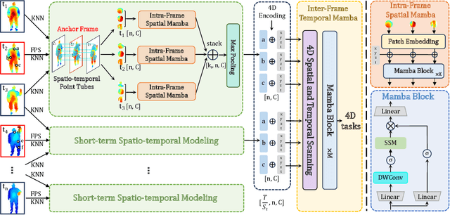 Figure 4 for MAMBA4D: Efficient Long-Sequence Point Cloud Video Understanding with Disentangled Spatial-Temporal State Space Models