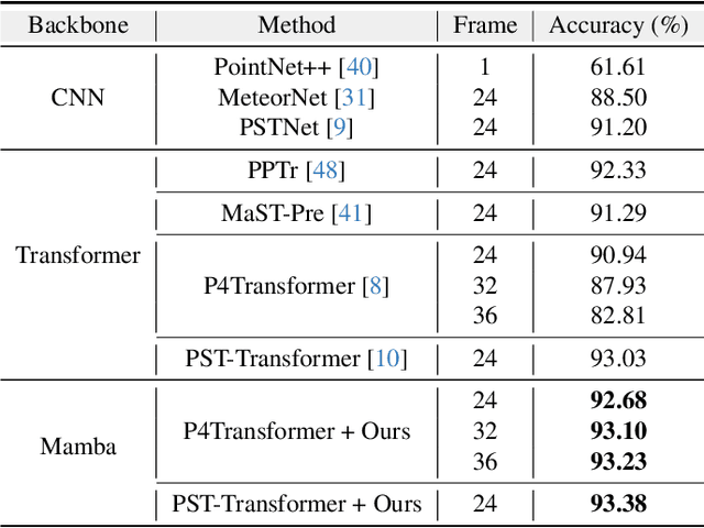 Figure 2 for MAMBA4D: Efficient Long-Sequence Point Cloud Video Understanding with Disentangled Spatial-Temporal State Space Models