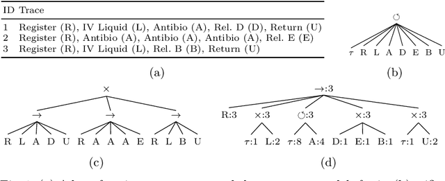 Figure 1 for Control-flow Reconstruction Attacks on Business Process Models