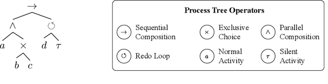 Figure 3 for Control-flow Reconstruction Attacks on Business Process Models