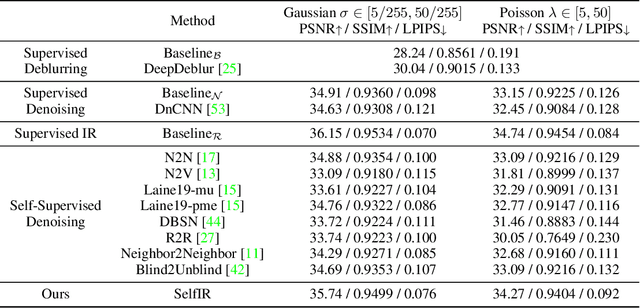 Figure 2 for Self-Supervised Image Restoration with Blurry and Noisy Pairs